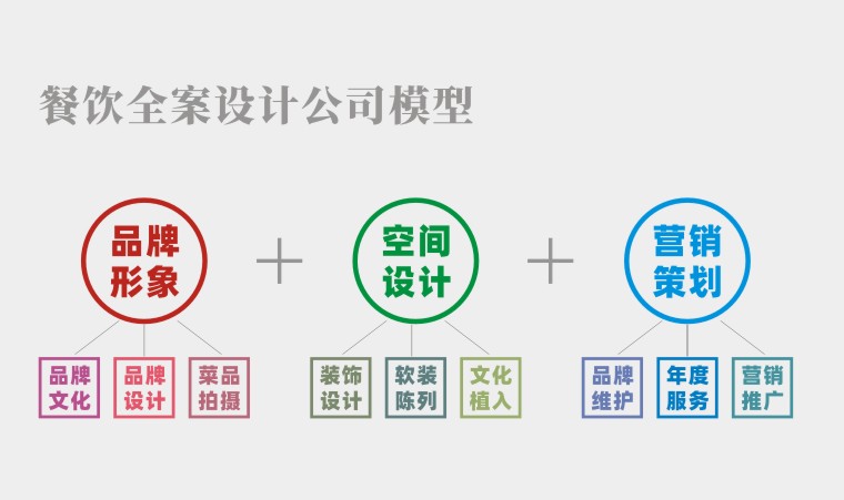 餐饮品牌全案策划-3